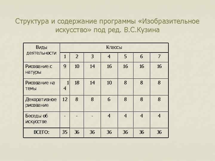 Структура и содержание программы «Изобразительное искусство» под ред. В. С. Кузина Виды деятельности Рисование