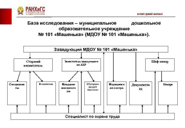 База исследования – муниципальное дошкольное образовательное учреждение № 101 «Машенька» (МДОУ № 101 «Машенька»
