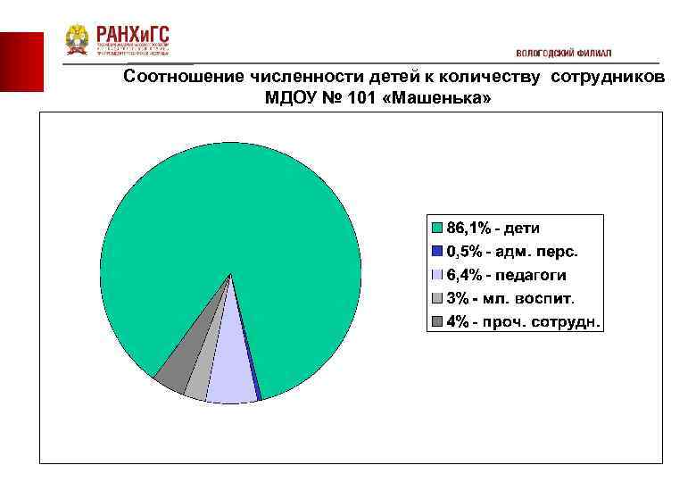 Соотношение численности детей к количеству сотрудников МДОУ № 101 «Машенька» 