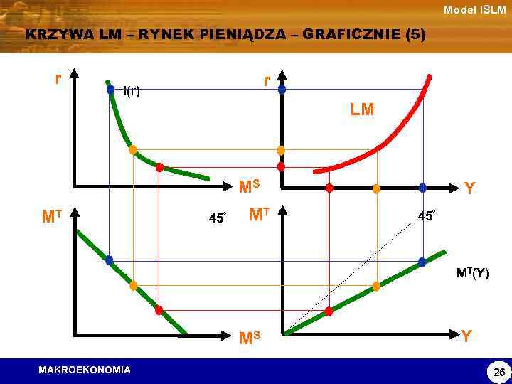 Model ISLM KRZYWA LM – RYNEK PIENIĄDZA – GRAFICZNIE (5) r r I(r) LM