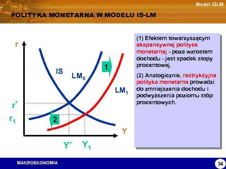 Model ISLM POLITYKA MONETARNA W MODELU IS-LM (1) Efektem towarzyszącym ekspansywnej polityce monetarnej -