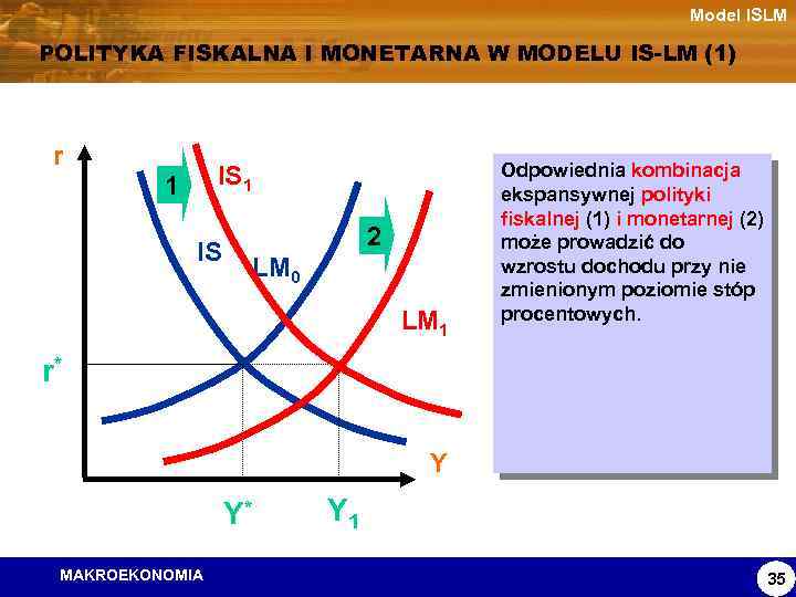 Model ISLM POLITYKA FISKALNA I MONETARNA W MODELU IS-LM (1) r IS 1 1