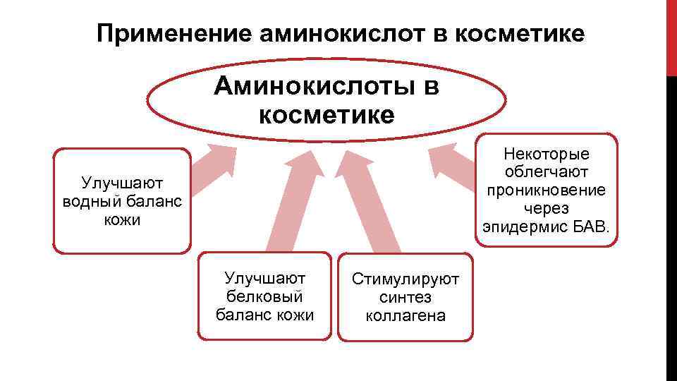 Фруктовые аминокислоты и их использование в косметологии проект