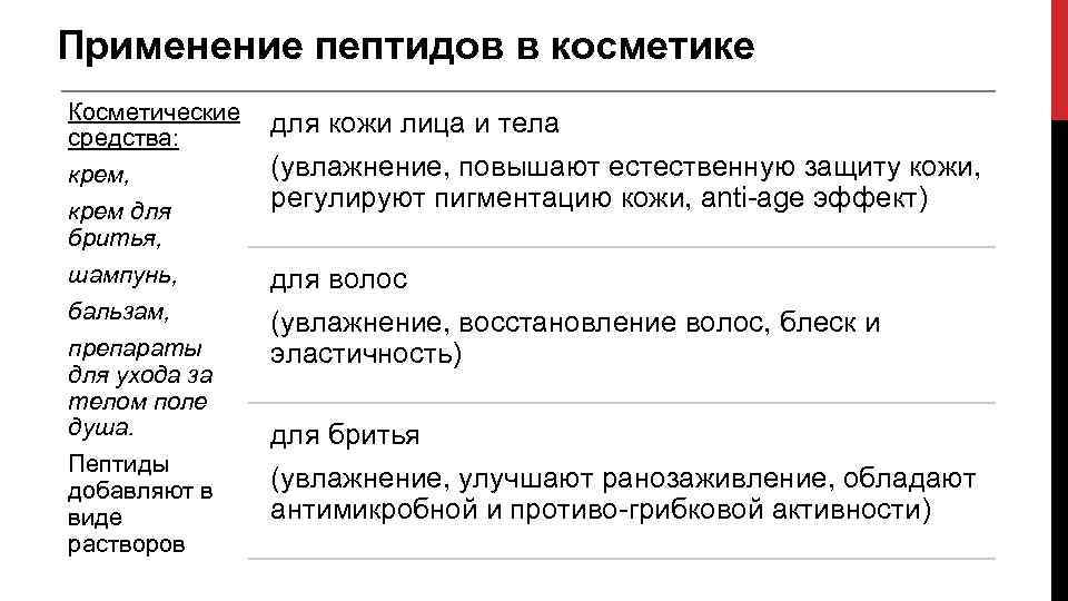 Применение пептидов в косметике Косметические средства: крем, крем для бритья, шампунь, бальзам, препараты для