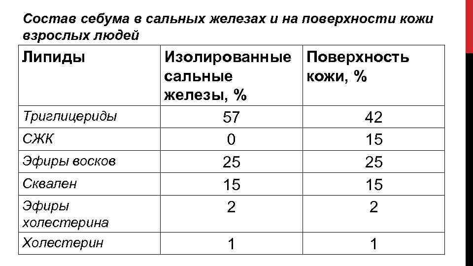 Состав себума в сальных железах и на поверхности кожи взрослых людей Липиды Триглицериды СЖК