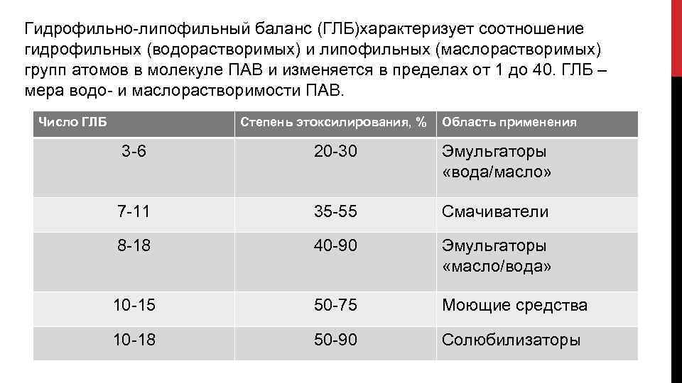 Гидрофильно-липофильный баланс (ГЛБ)характеризует соотношение гидрофильных (водорастворимых) и липофильных (маслорастворимых) групп атомов в молекуле ПАВ