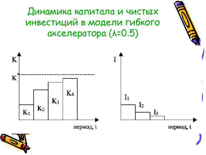 Динамика капитала и чистых инвестиций в модели гибкого акселератора (λ=0. 5) 