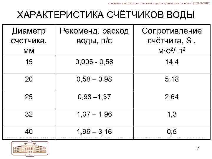 ХАРАКТЕРИСТИКА СЧЁТЧИКОВ ВОДЫ Диаметр счетчика, мм Рекоменд. расход воды, л/с Сопротивление счётчика, S ,