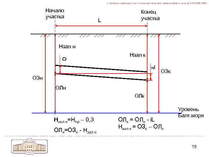 Начало участка L Конец участка Нзал к i. L D Нзал н ОЗк ОЗн