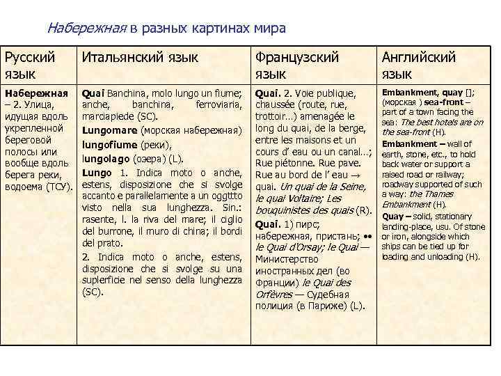 Набережная в разных картинах мира Русский язык Итальянский язык Французский язык Английский язык Набережная