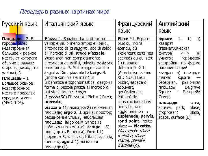 Площадь в разных картинах мира Русский язык Итальянский язык Французский язык Английский язык Площадь