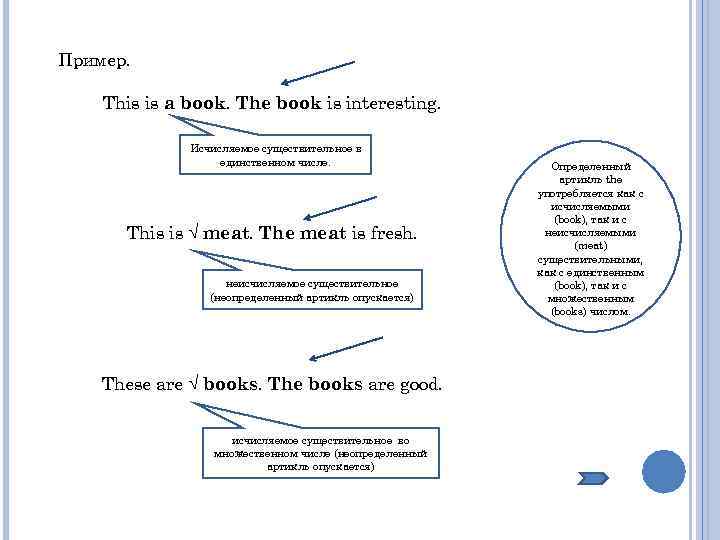 Пример. This is a book. The book is interesting. Исчисляемое существительное в единственном числе.