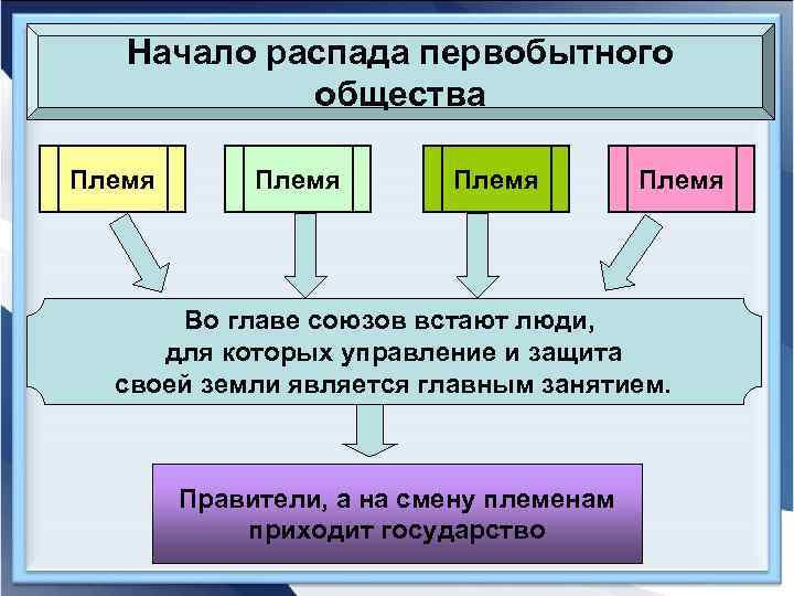 Начало распада первобытного общества Племя Во главе союзов встают люди, для которых управление и