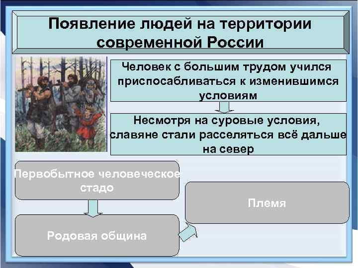 Появление людей на территории современной России Человек с большим трудом учился приспосабливаться к изменившимся