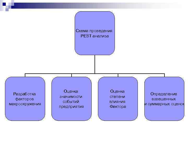 Разработка анализа. Оценка значимости факторов Pest– анализа макроокружения. Анализ макроокружения предприятия на примере. Анализ макроокружения организации на примере. Оценка воздействия факторов макроокружения на организацию.