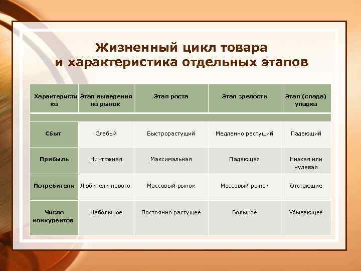 Жизненный цикл товара и характеристика отдельных этапов Характеристи Этап выведения ка на рынок Этап