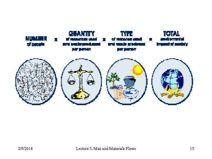 2/9/2018 Lecture 5. Man and Materials Flows 15 