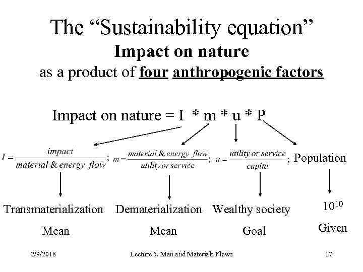 The “Sustainability equation” Impact on nature as a product of four anthropogenic factors Impact