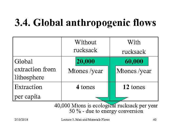 3. 4. Global anthropogenic flows Without rucksack Global extraction from lithosphere Extraction per capita