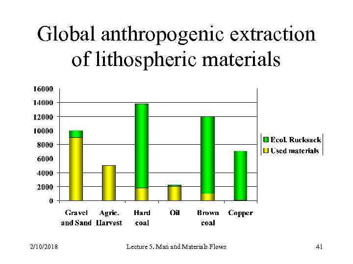 Global anthropogenic extraction of lithospheric materials 2/10/2018 Lecture 5. Man and Materials Flows 41