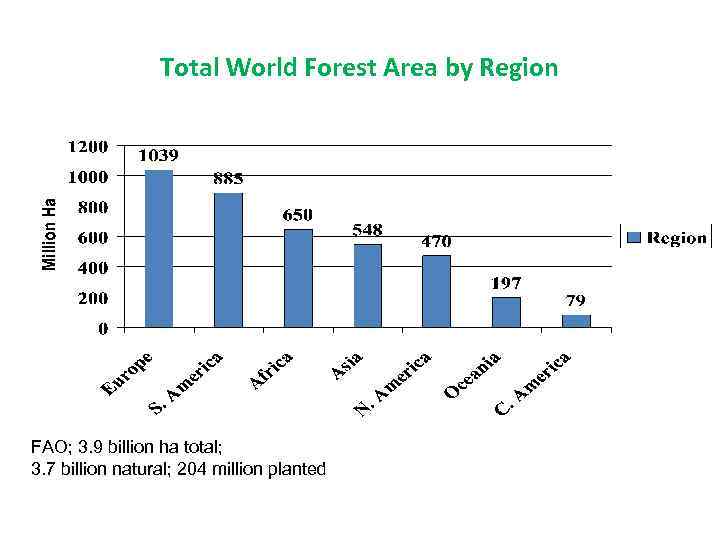 Total World Forest Area by Region FAO; 3. 9 billion ha total; 3. 7