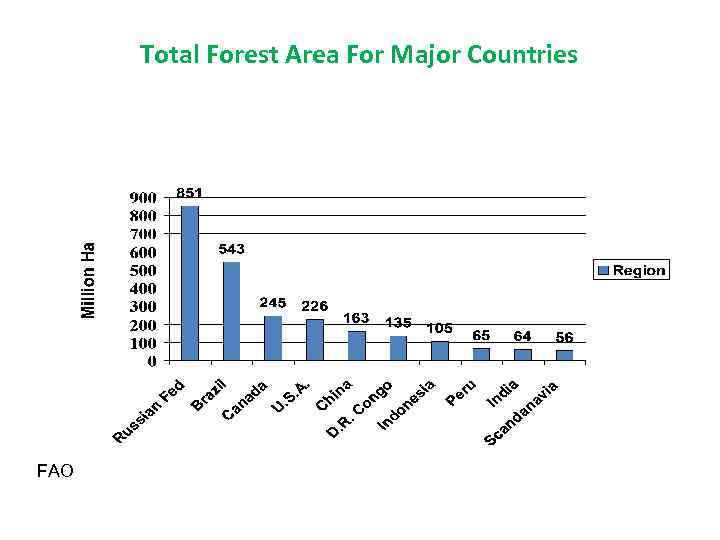 Total Forest Area For Major Countries FAO 