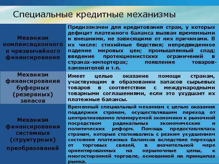 Специальные кредитные механизмы Предназначен для кредитования стран, у которых дефицит платежного баланса вызван временными