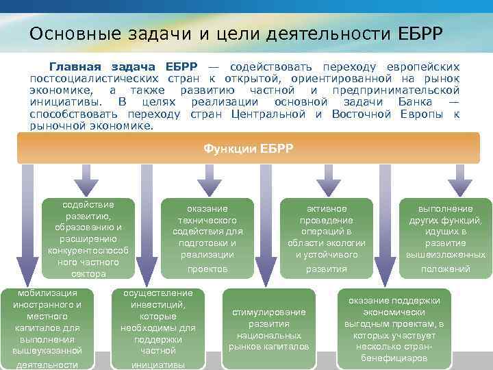 Задача это направление деятельности организации. Европейский банк реконструкции и развития цели и задачи. ЕБРР задачи. ЕБРР цели. Европейский банк реконструкции и развития структура.