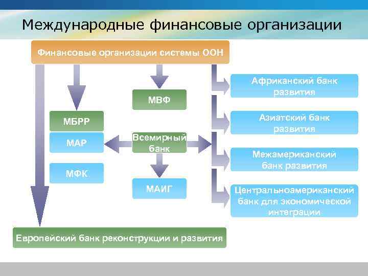 Организация международных финансов