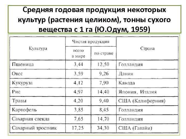 Средняя годовая продукция некоторых культур (растения целиком), тонны сухого вещества с 1 га (Ю.