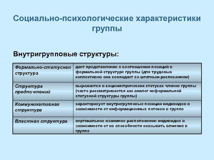 Социально-психологические характеристики группы Внутригрупповые структуры: Формально-статусная дает представление о соотношении позиций в формальной структуре