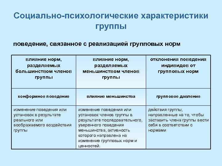 Социально-психологические характеристики группы поведение, связанное с реализацией групповых норм влияние норм, разделяемых большинством членов