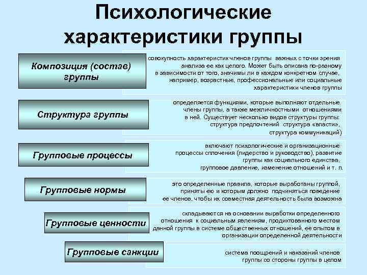 Психологические характеристики группы Композиция (состав) группы совокупность характеристик членов группы важных с точки зрения