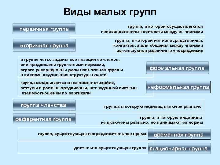 Виды малых групп первичная группа, в которой осуществляются непосредственные контакты между ее членами вторичная