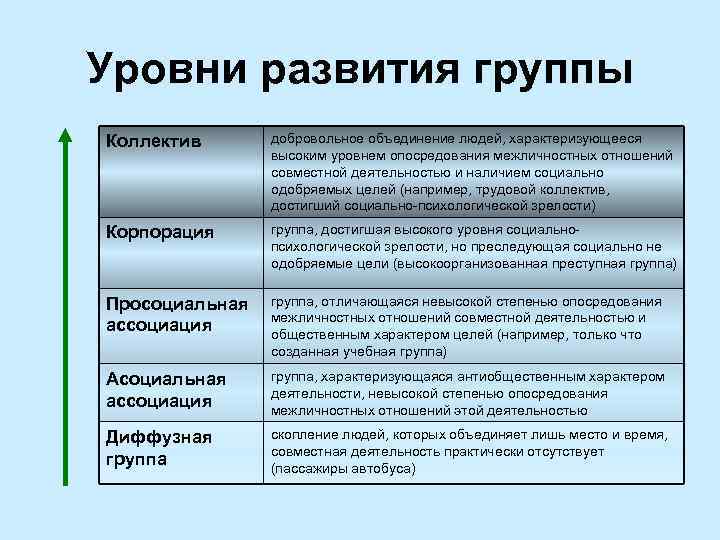 Уровни развития группы Коллектив добровольное объединение людей, характеризующееся высоким уровнем опосредования межличностных отношений совместной