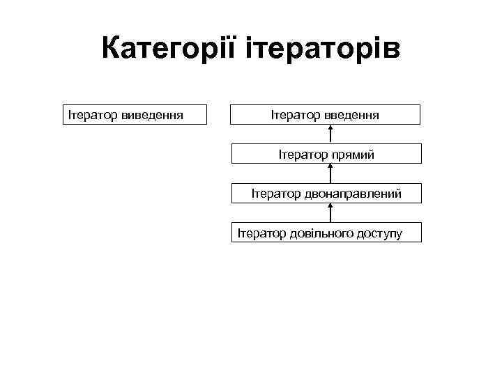 Категорії ітераторів Ітератор виведення Ітератор введення Ітератор прямий Ітератор двонаправлений Ітератор довільного доступу 
