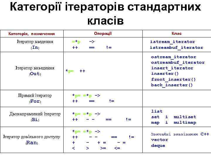 Категорії ітераторів стандартних класів Операції Категорія, позначення Ітератор введення ( In) Ітератор виведення (