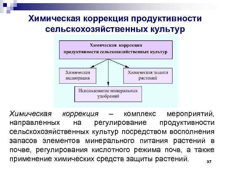 Химическая коррекция продуктивности сельскохозяйственных культур Химическая коррекция – комплекс мероприятий, направленных на регулирование продуктивности