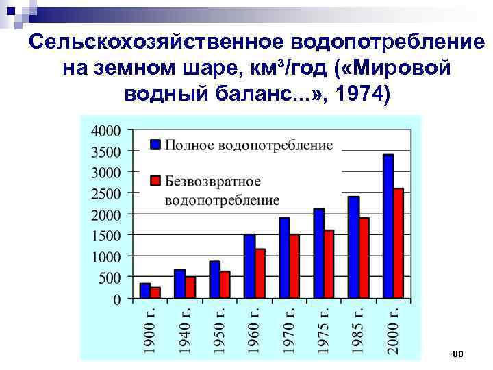 Сельскохозяйственное водопотребление на земном шаре, км³/год ( «Мировой водный баланс. . . » ,