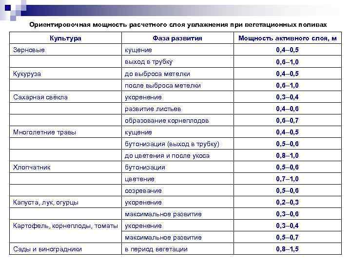 Ориентировочная мощность расчетного слоя увлажнения при вегетационных поливах Культура Зерновые Фаза развития Мощность активного