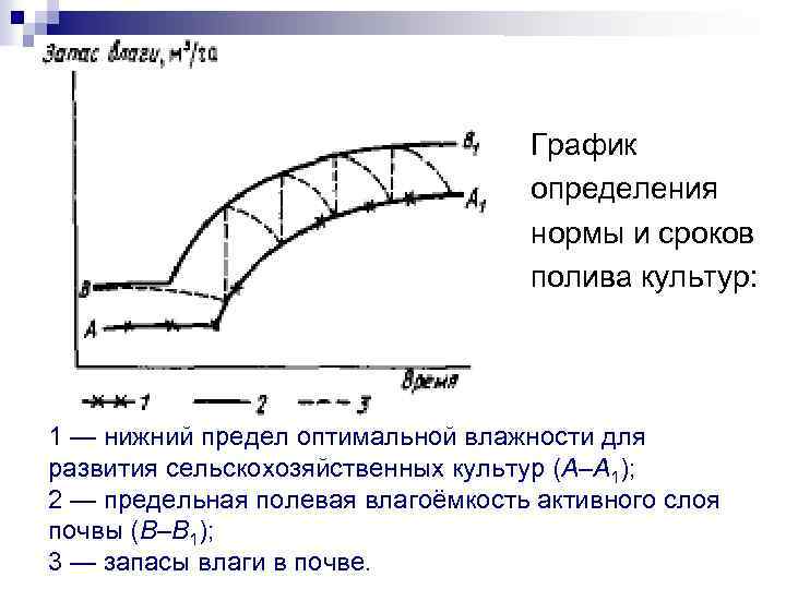 График определения нормы и сроков полива культур: 1 — нижний предел оптимальной влажности для