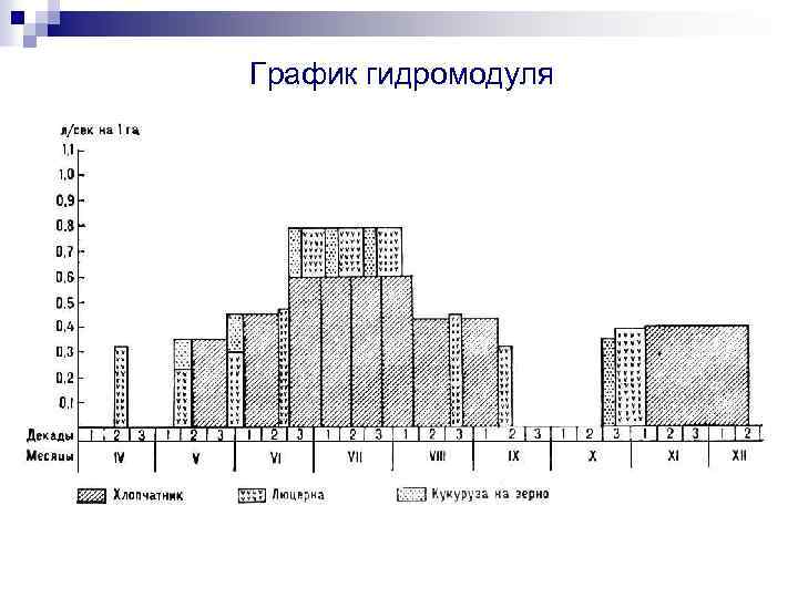 График гидромодуля 