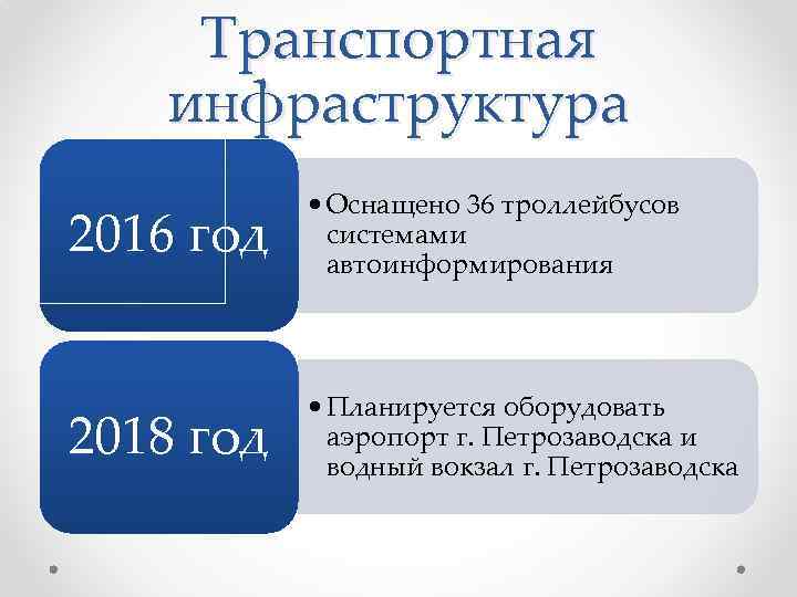 Транспортная инфраструктура 2016 год • Оснащено 36 троллейбусов системами автоинформирования 2018 год • Планируется