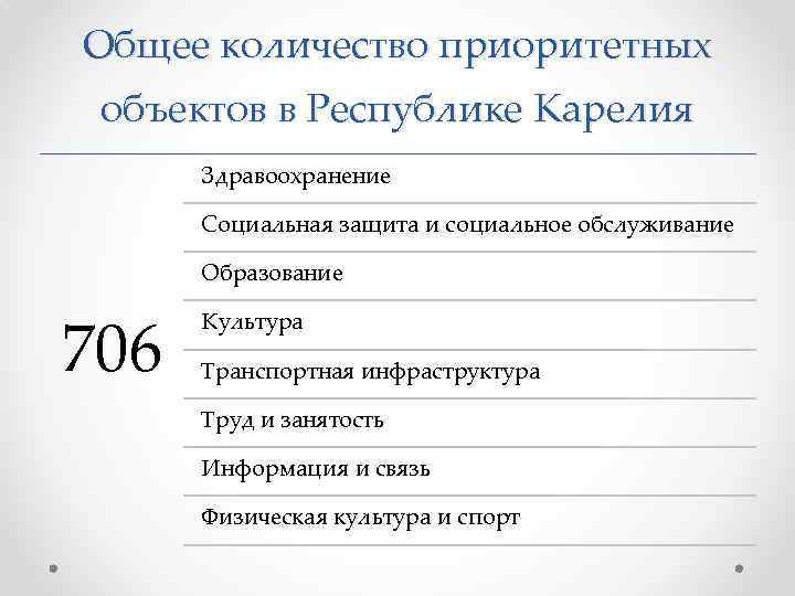 Общее количество приоритетных объектов в Республике Карелия Здравоохранение Социальная защита и социальное обслуживание Образование