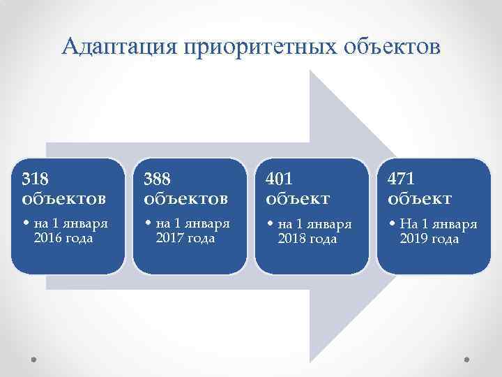 Адаптация приоритетных объектов 318 объектов 388 объектов 401 объект 471 объект • на 1