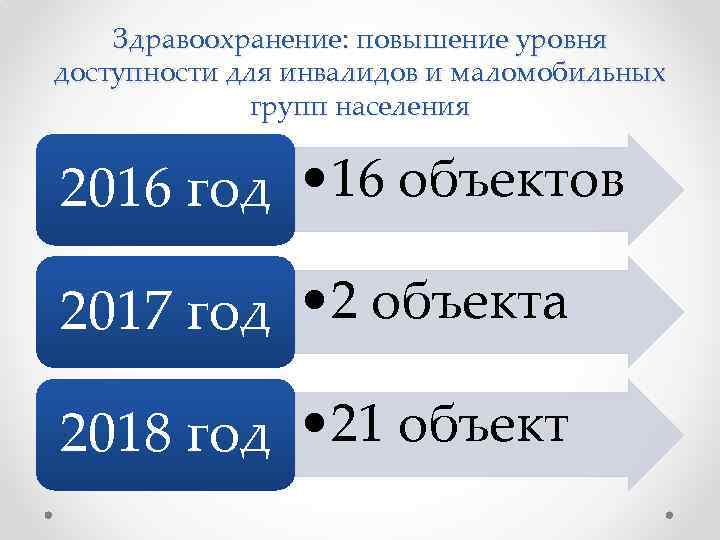 Здравоохранение: повышение уровня доступности для инвалидов и маломобильных групп населения 2016 год • 16