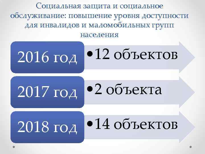 Социальная защита и социальное обслуживание: повышение уровня доступности для инвалидов и маломобильных групп населения