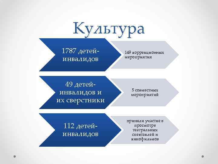 Культура 1787 детейинвалидов 149 коррекционных мероприятия 49 детейинвалидов и их сверстники 5 совместных мероприятий