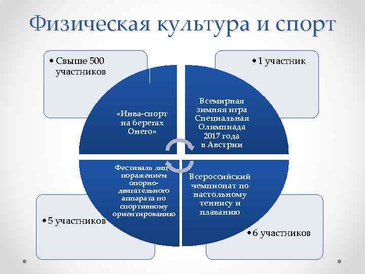 Физическая культура и спорт • Свыше 500 участников • 1 участник «Инва-спорт на берегах