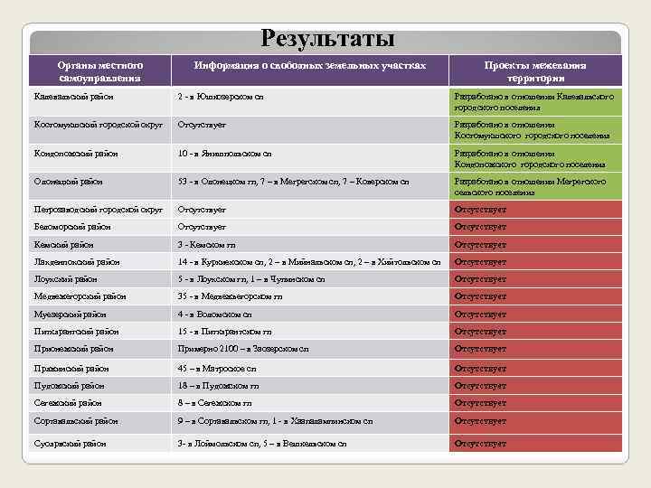 Результаты Органы местного самоуправления Информация о свободных земельных участках Проекты межевания территории Калевальский район